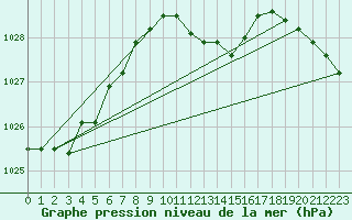 Courbe de la pression atmosphrique pour Batos