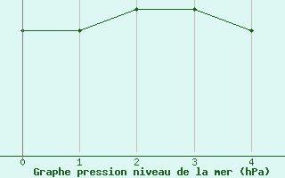 Courbe de la pression atmosphrique pour Utena