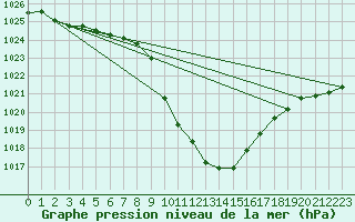 Courbe de la pression atmosphrique pour Aflenz