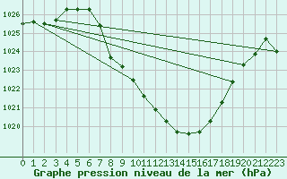 Courbe de la pression atmosphrique pour Vaduz