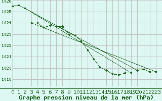 Courbe de la pression atmosphrique pour Hohrod (68)