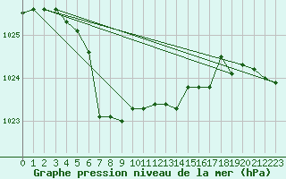 Courbe de la pression atmosphrique pour Storlien-Visjovalen