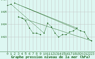 Courbe de la pression atmosphrique pour Idar-Oberstein
