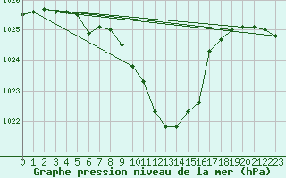 Courbe de la pression atmosphrique pour Vaduz