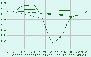 Courbe de la pression atmosphrique pour Landeck