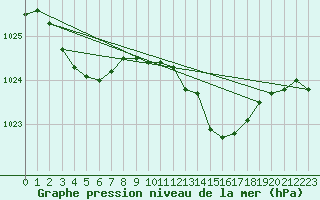 Courbe de la pression atmosphrique pour Orly (91)