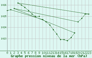 Courbe de la pression atmosphrique pour Straubing