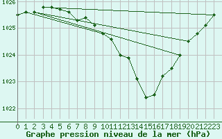 Courbe de la pression atmosphrique pour Hoherodskopf-Vogelsberg