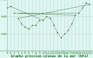 Courbe de la pression atmosphrique pour Lemberg (57)