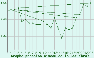 Courbe de la pression atmosphrique pour Paray-le-Monial - St-Yan (71)