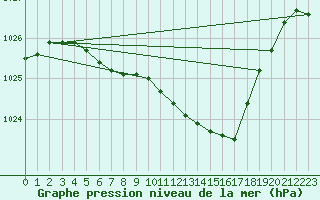 Courbe de la pression atmosphrique pour Norsjoe