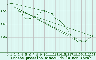 Courbe de la pression atmosphrique pour Cap de la Hve (76)