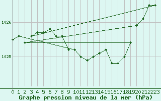 Courbe de la pression atmosphrique pour Idar-Oberstein