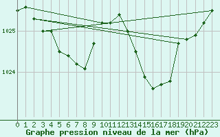 Courbe de la pression atmosphrique pour Nevers (58)