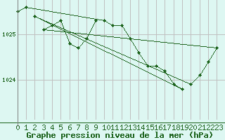 Courbe de la pression atmosphrique pour Angers-Beaucouz (49)
