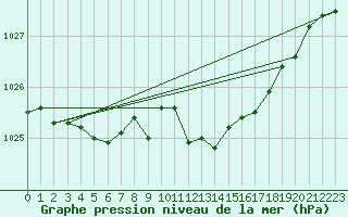 Courbe de la pression atmosphrique pour Kuemmersruck