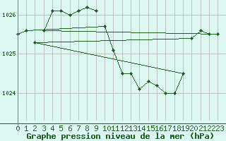 Courbe de la pression atmosphrique pour Weihenstephan