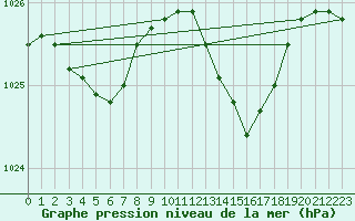 Courbe de la pression atmosphrique pour Saint-Brevin (44)