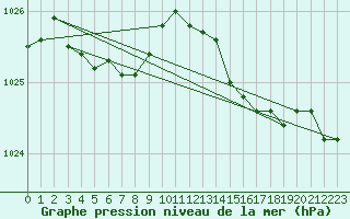 Courbe de la pression atmosphrique pour Lannion (22)