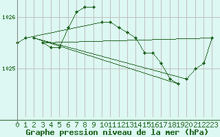 Courbe de la pression atmosphrique pour Nmes - Garons (30)