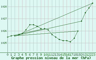 Courbe de la pression atmosphrique pour Cottbus