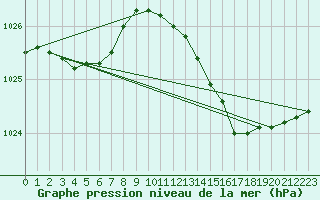 Courbe de la pression atmosphrique pour Vias (34)