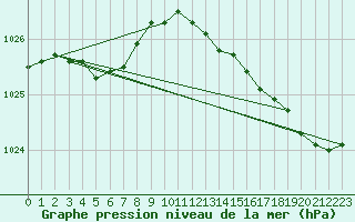 Courbe de la pression atmosphrique pour Lanvoc (29)