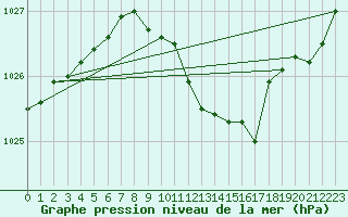 Courbe de la pression atmosphrique pour Kjeller Ap