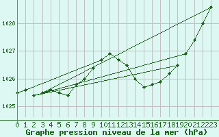 Courbe de la pression atmosphrique pour Trgueux (22)