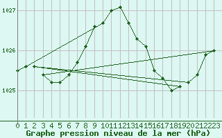 Courbe de la pression atmosphrique pour Dax (40)