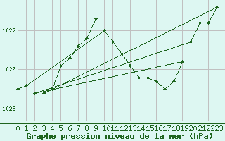 Courbe de la pression atmosphrique pour Retie (Be)