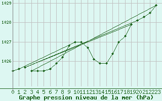 Courbe de la pression atmosphrique pour Le Luc (83)