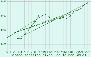 Courbe de la pression atmosphrique pour Wernigerode