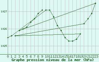 Courbe de la pression atmosphrique pour Brize Norton