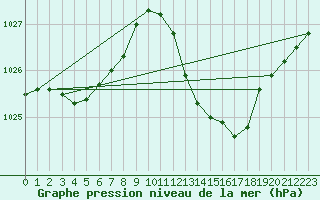 Courbe de la pression atmosphrique pour Dax (40)