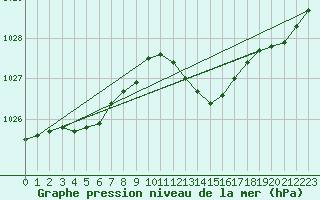 Courbe de la pression atmosphrique pour Leucate (11)