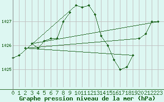 Courbe de la pression atmosphrique pour Mont-de-Marsan (40)