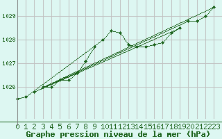 Courbe de la pression atmosphrique pour Plymouth (UK)