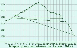 Courbe de la pression atmosphrique pour Mont-Rigi (Be)