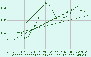 Courbe de la pression atmosphrique pour Saint-Girons (09)