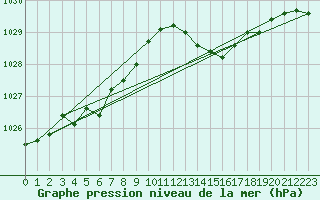 Courbe de la pression atmosphrique pour Saint-Ciers-sur-Gironde (33)