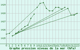 Courbe de la pression atmosphrique pour Le Mans (72)