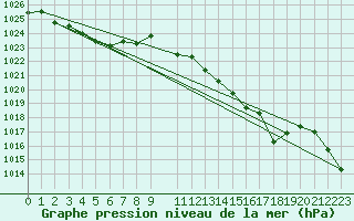 Courbe de la pression atmosphrique pour Llanes