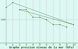 Courbe de la pression atmosphrique pour Muonio