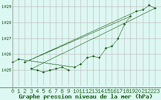 Courbe de la pression atmosphrique pour Lasne (Be)