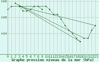 Courbe de la pression atmosphrique pour Florennes (Be)