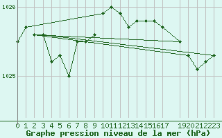 Courbe de la pression atmosphrique pour Izegem (Be)