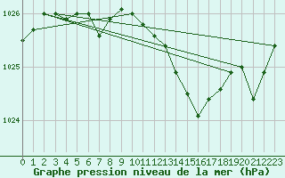 Courbe de la pression atmosphrique pour Saint-Sorlin-en-Valloire (26)