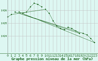 Courbe de la pression atmosphrique pour Koszalin