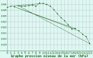 Courbe de la pression atmosphrique pour Lignerolles (03)